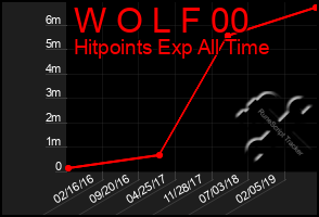 Total Graph of W O L F 00