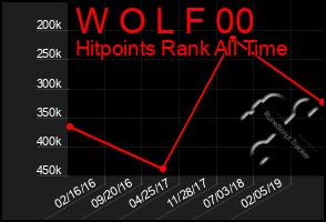 Total Graph of W O L F 00