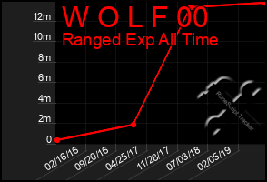 Total Graph of W O L F 00