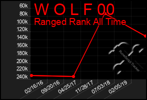 Total Graph of W O L F 00