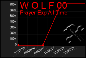 Total Graph of W O L F 00