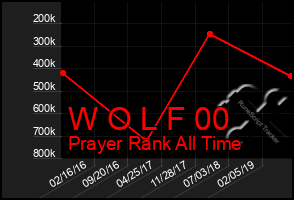 Total Graph of W O L F 00