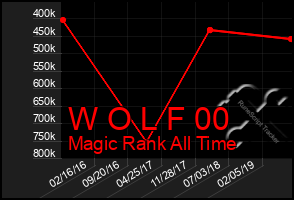 Total Graph of W O L F 00