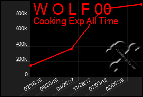 Total Graph of W O L F 00