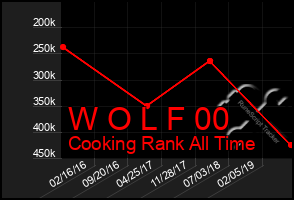 Total Graph of W O L F 00