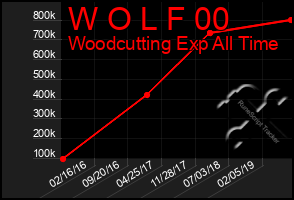 Total Graph of W O L F 00