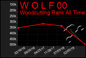 Total Graph of W O L F 00