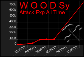 Total Graph of W O O D Sy