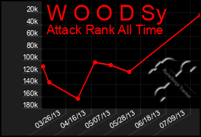 Total Graph of W O O D Sy