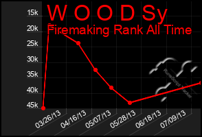 Total Graph of W O O D Sy