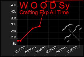 Total Graph of W O O D Sy