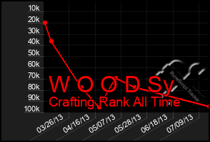 Total Graph of W O O D Sy