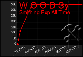 Total Graph of W O O D Sy