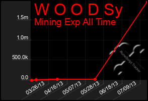 Total Graph of W O O D Sy