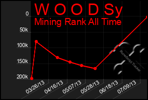 Total Graph of W O O D Sy