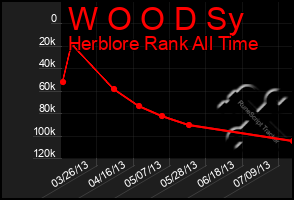 Total Graph of W O O D Sy