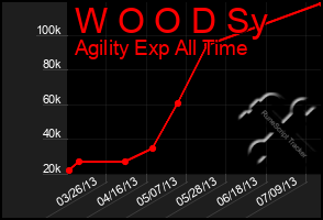 Total Graph of W O O D Sy