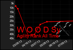 Total Graph of W O O D Sy