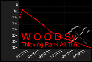 Total Graph of W O O D Sy