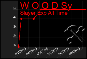 Total Graph of W O O D Sy