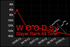 Total Graph of W O O D Sy