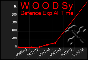 Total Graph of W O O D Sy