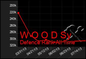 Total Graph of W O O D Sy