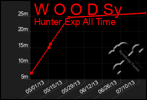 Total Graph of W O O D Sy