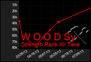 Total Graph of W O O D Sy