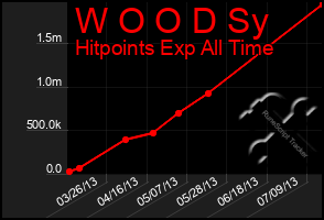 Total Graph of W O O D Sy