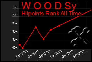 Total Graph of W O O D Sy