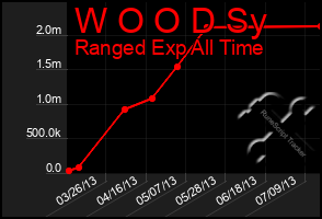 Total Graph of W O O D Sy