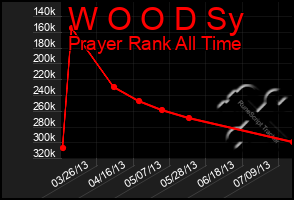 Total Graph of W O O D Sy