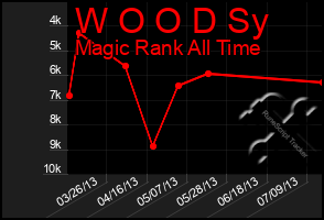 Total Graph of W O O D Sy