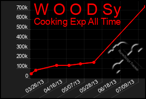 Total Graph of W O O D Sy