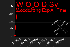 Total Graph of W O O D Sy