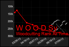 Total Graph of W O O D Sy