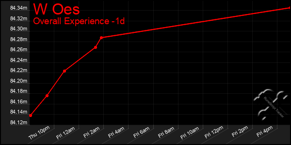 Last 24 Hours Graph of W Oes