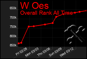 Total Graph of W Oes