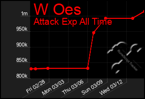 Total Graph of W Oes