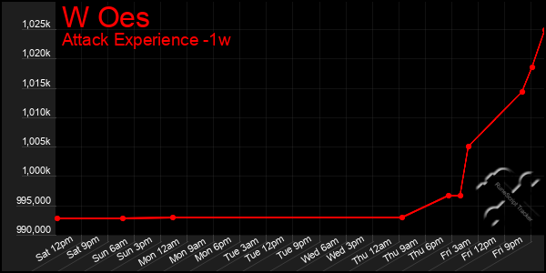 Last 7 Days Graph of W Oes