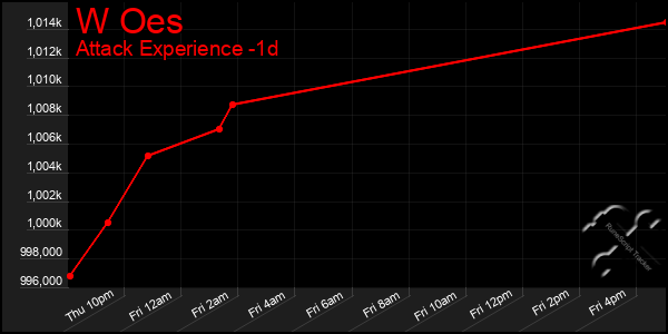 Last 24 Hours Graph of W Oes