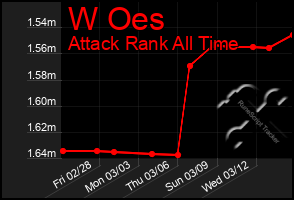 Total Graph of W Oes