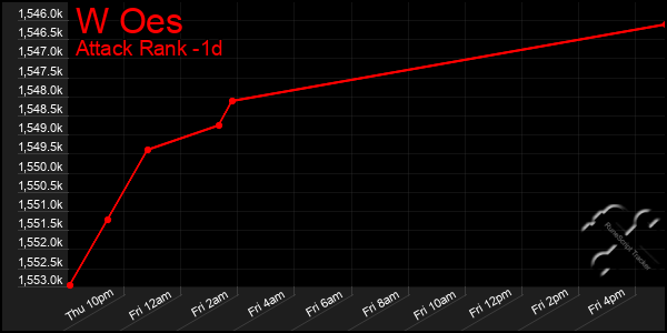 Last 24 Hours Graph of W Oes