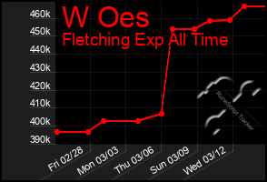 Total Graph of W Oes