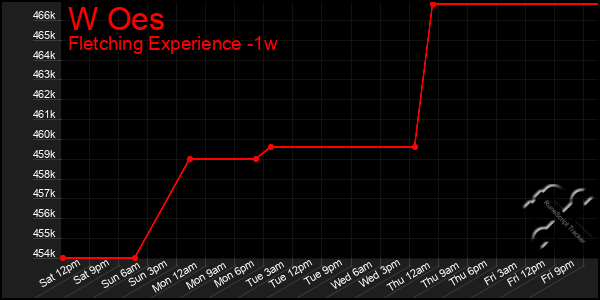 Last 7 Days Graph of W Oes