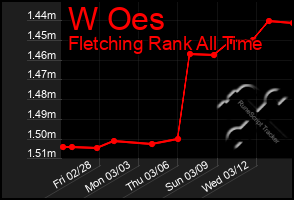 Total Graph of W Oes