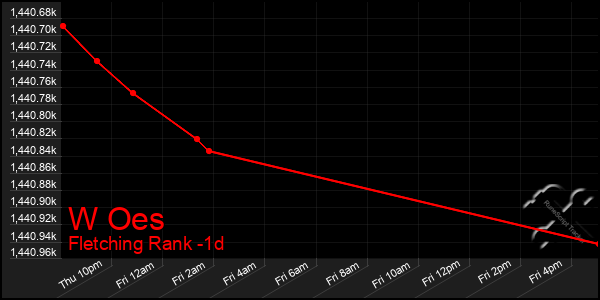 Last 24 Hours Graph of W Oes