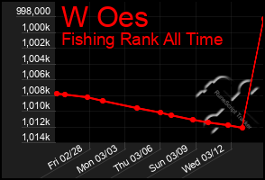 Total Graph of W Oes