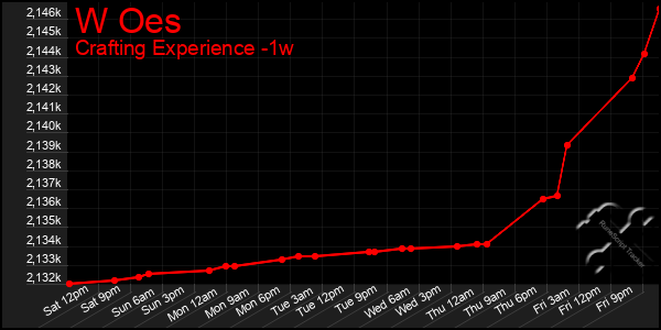 Last 7 Days Graph of W Oes